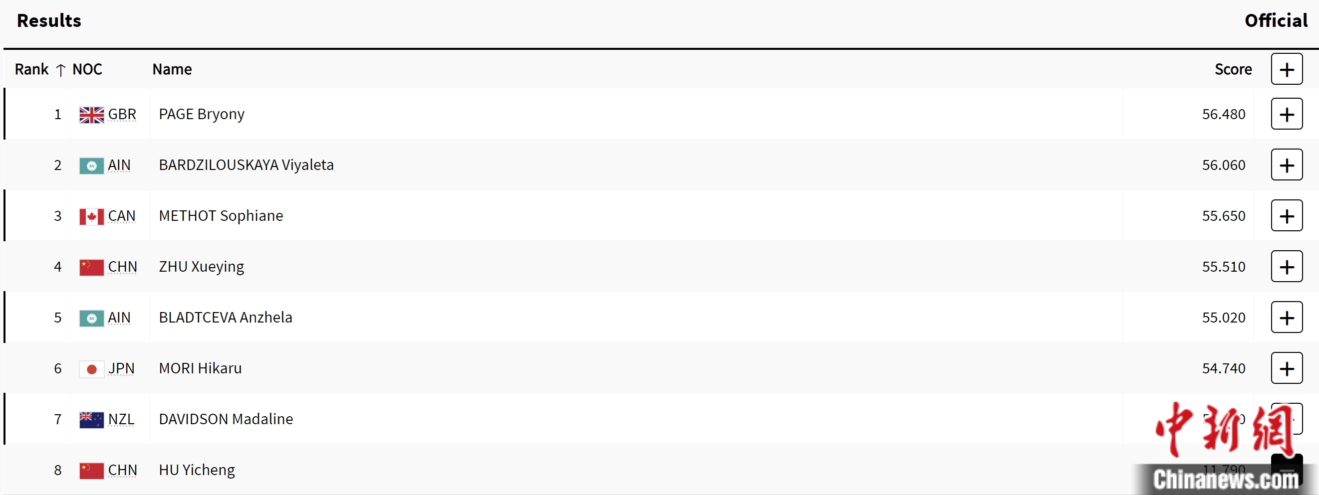 巴黎奥运会中国女子蹦床无缘奖牌：朱雪莹第四