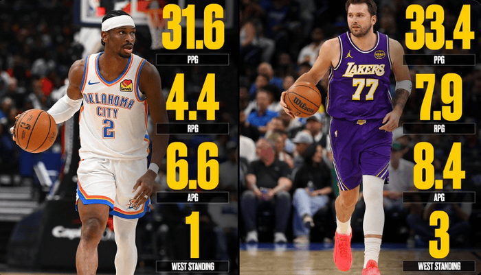 东契奇数据全面领先MVP赔率却落后？雷霆与湖人