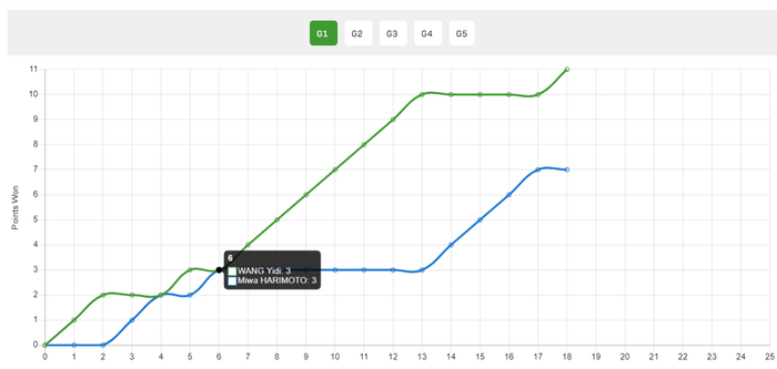 王艺迪力克张本美和晋级八强 战术压制终结日乒