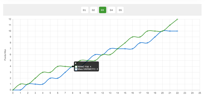 王艺迪力克张本美和晋级八强 战术压制终结日乒