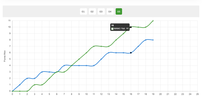 王艺迪力克张本美和晋级八强 战术压制终结日乒
