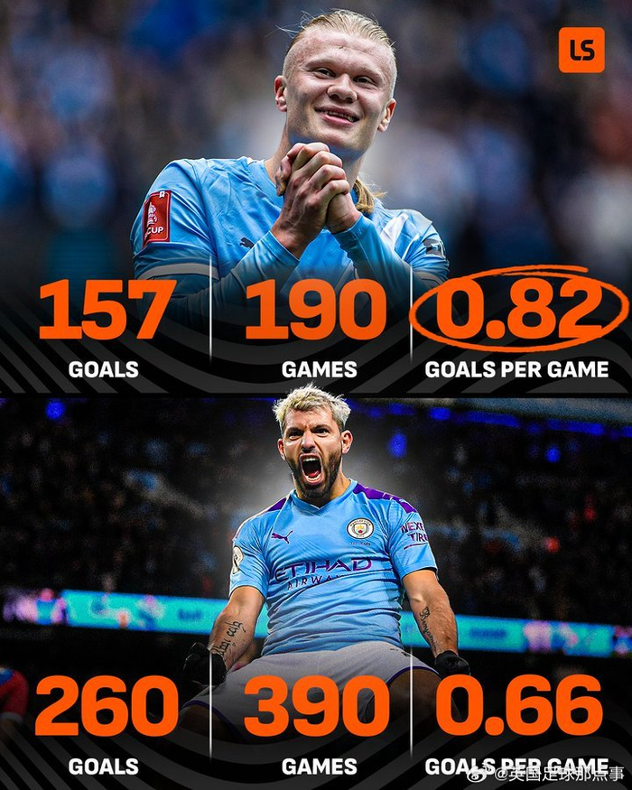 哈兰德逼近曼城队史射手王纪录 帽子戏法助球队